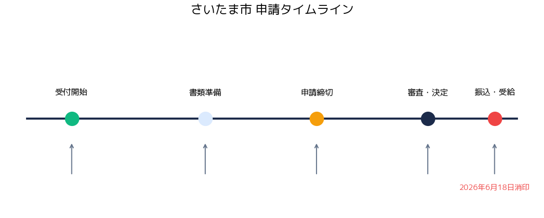 申請タイムライン