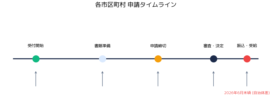 物価高騰対策 非課税世帯給付金 各市区町村 - 申請から振込までのタイムライン