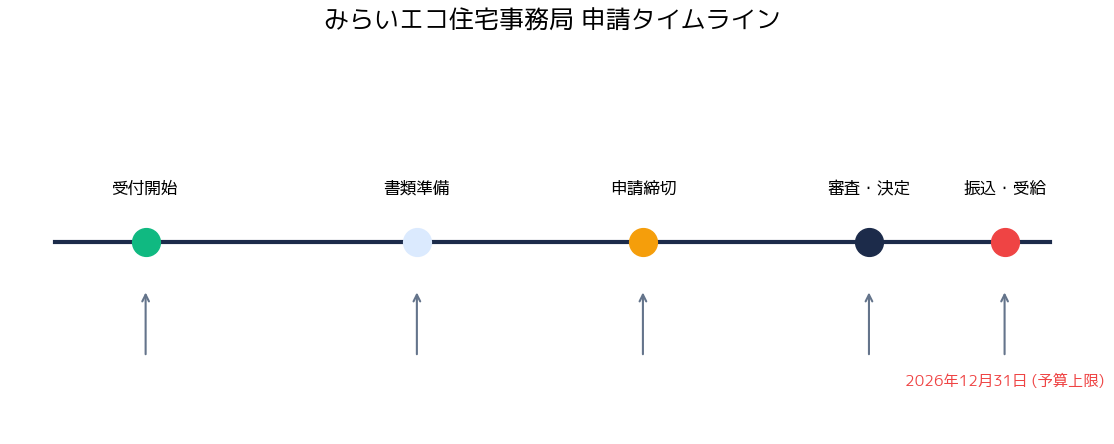 みらいエコ住宅2026 エアコン補助金 みらいエコ住宅事務局 - 申請から振込までのタイムライン