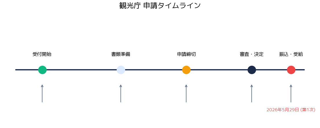 観光庁 地域一体型観光地再生事業 観光庁 - 申請から振込までのタイムライン
