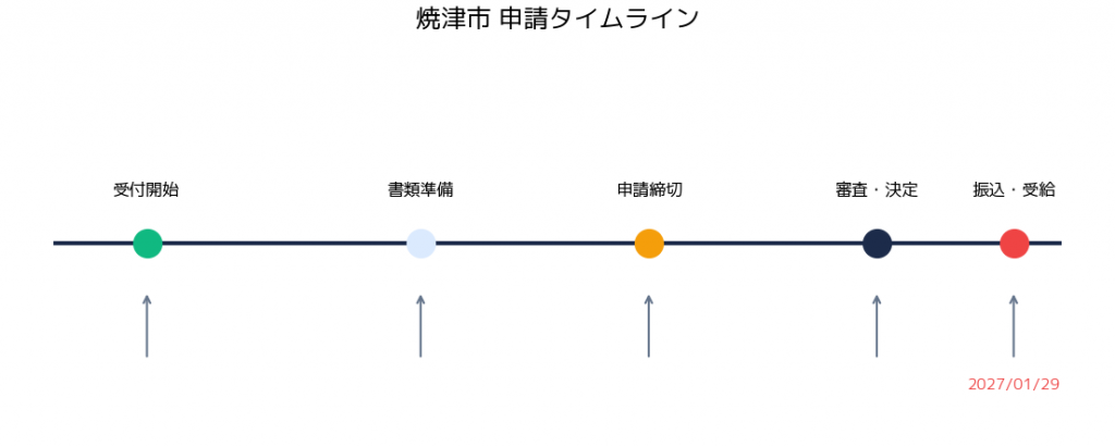 焼津市エアコン補助金 焼津市 - 申請から振込までのタイムライン