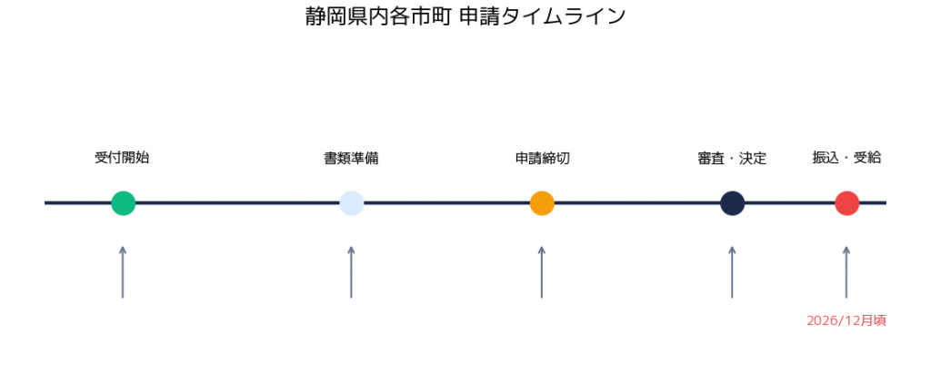 静岡県のエアコン補助金まとめ 静岡県内市町 - 申請から振込までのタイムライン