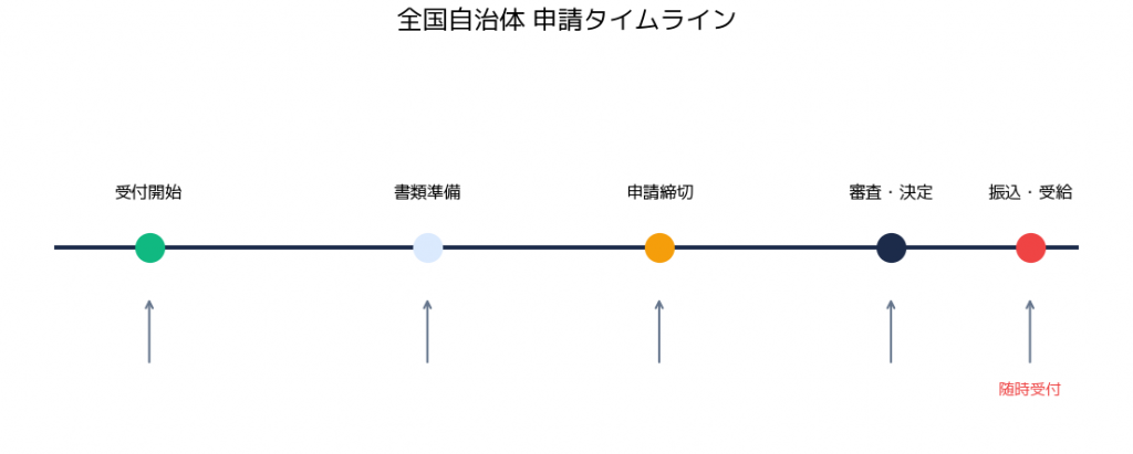 シニアスマホ補助金 全国一覧 全国自治体 - 申請から振込までのタイムライン