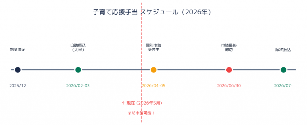 子育て応援手当 2026年スケジュール