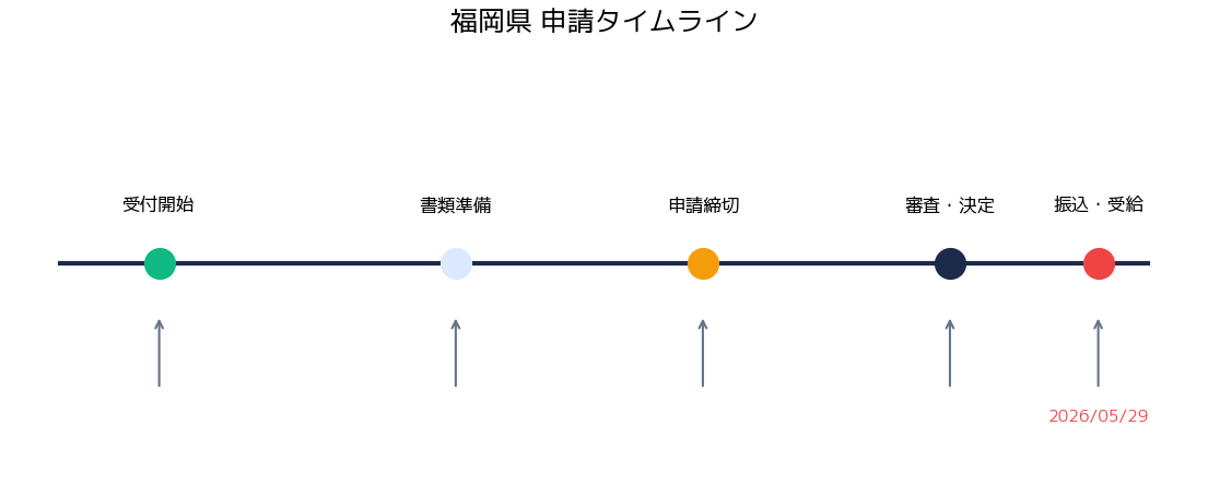 福岡県医療機関等物価高騰支援金 福岡県 - 申請から振込までのタイムライン
