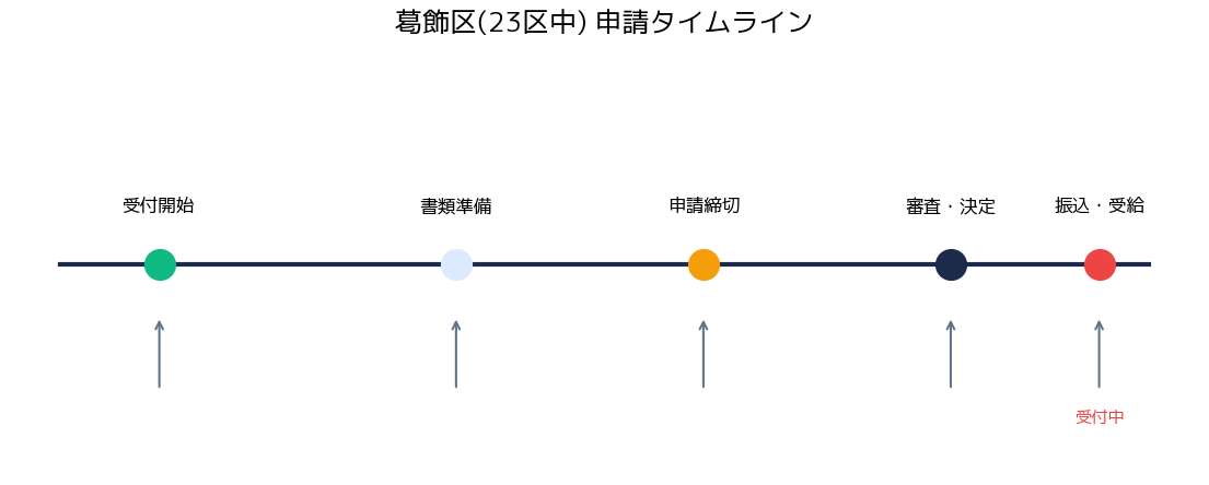東京23区 電動アシスト自転車補助金 葛飾区他23区 - 申請から振込までのタイムライン