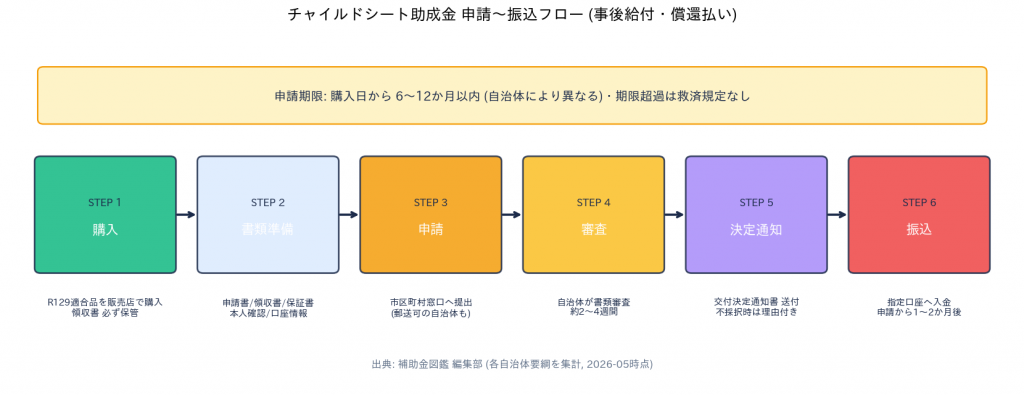 チャイルドシート助成金 申請ガイド【令和8年度】落ちる5つの理由と申請書の書き方 - 申請〜振込フロー(事後給付)
