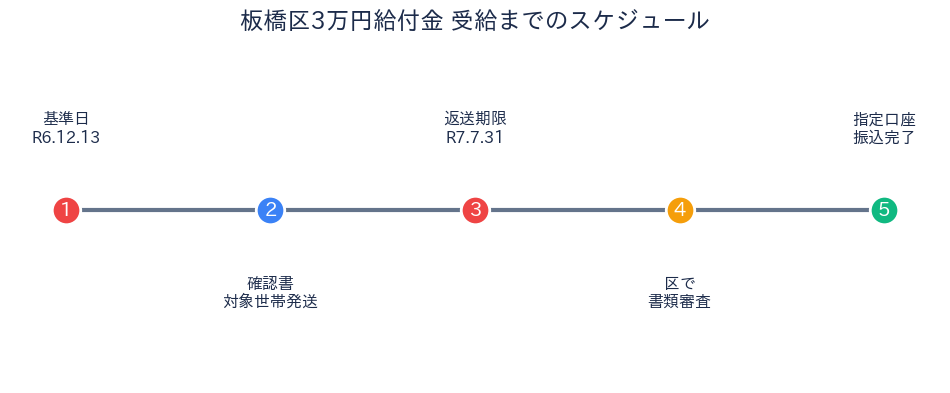 いたばし生活支援臨時給付金(3万円給付金) - 申請タイムライン