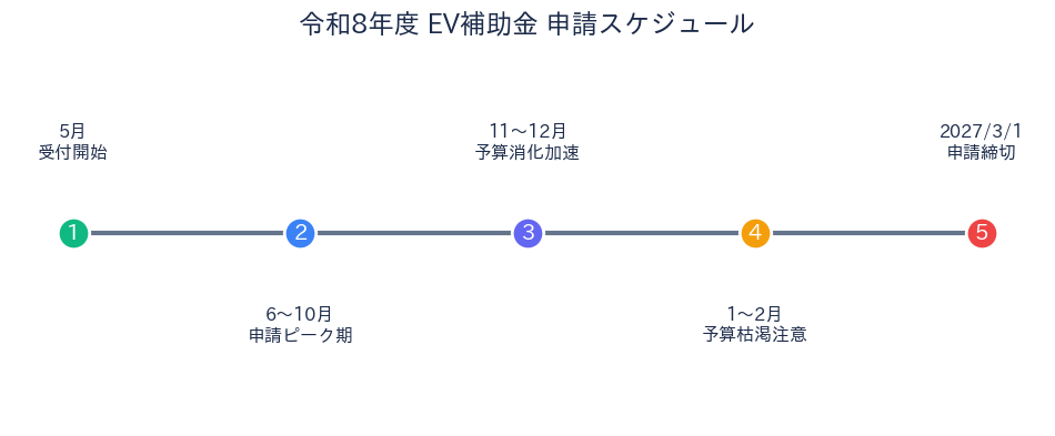 九州EV補助金 令和8年度 - 申請タイムライン