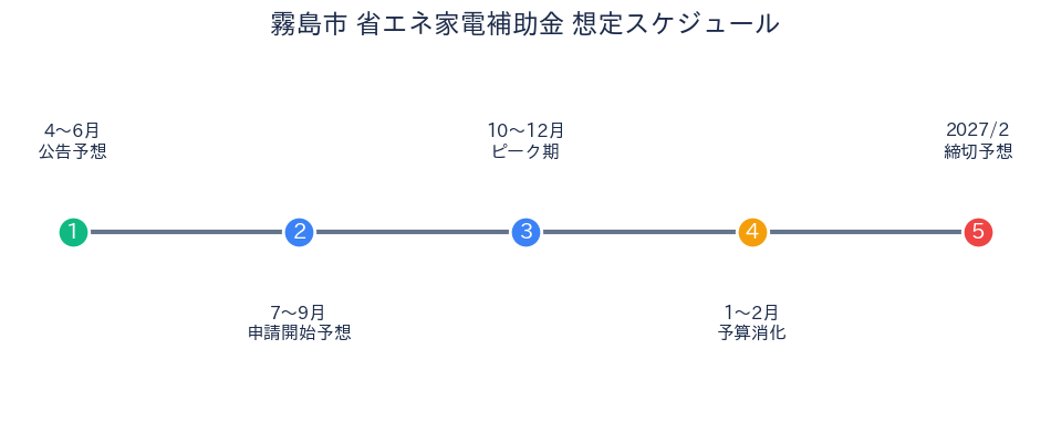 霧島市 省エネ家電補助金 - 申請タイムライン