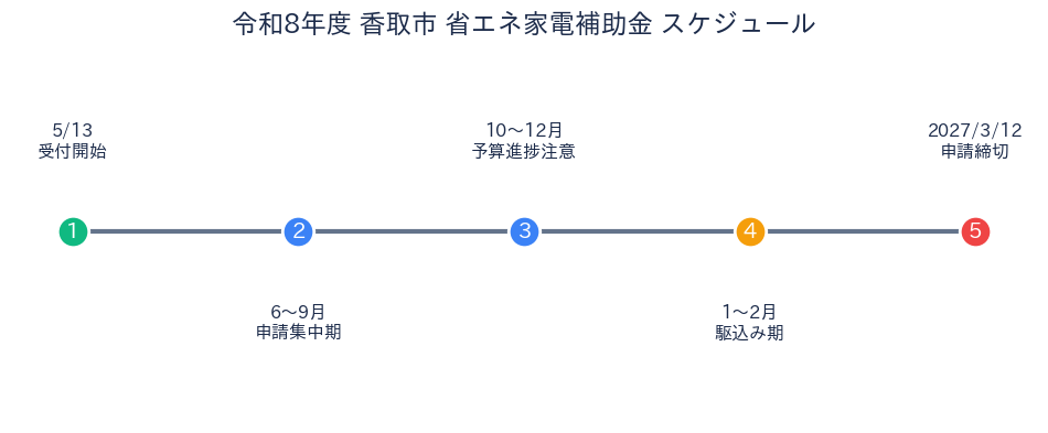 香取市 省エネ家電補助金 - 申請タイムライン