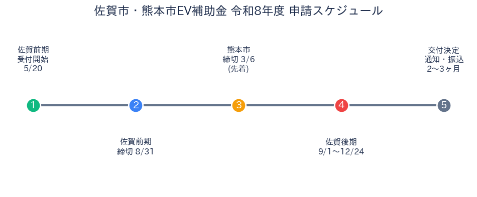 佐賀市・熊本市EV補助金 申請スケジュール