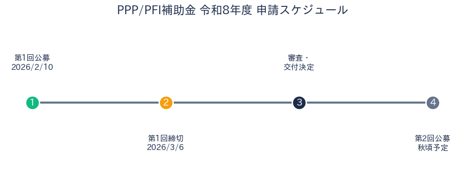 PPP/PFI補助金 令和8年度スケジュール