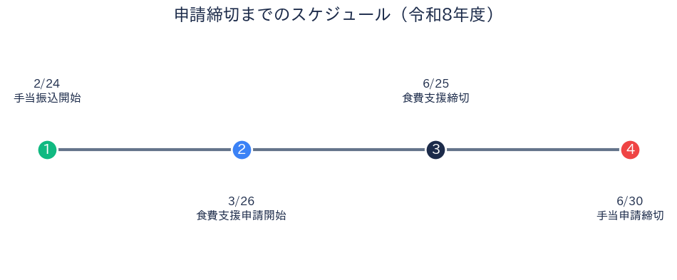 堺市 物価高騰対策給付金 申請締切カウントダウン