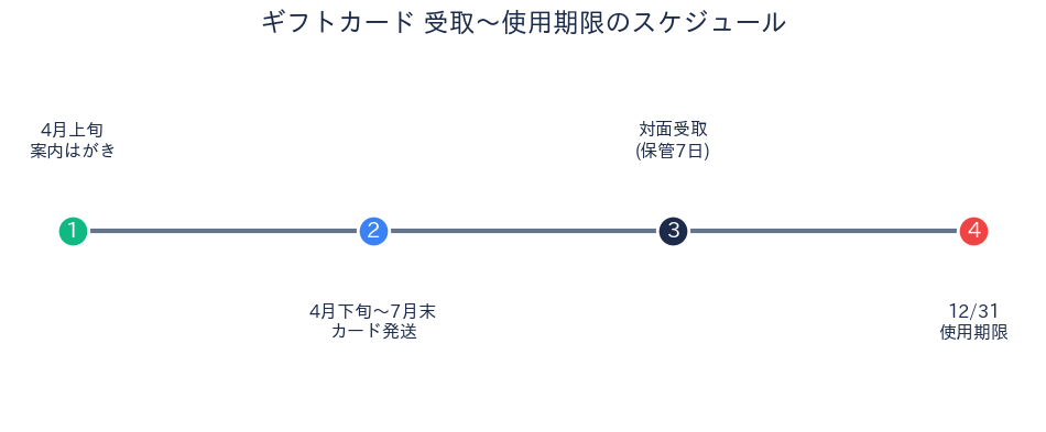 板橋区 ギフトカード受取から使用期限までのスケジュール