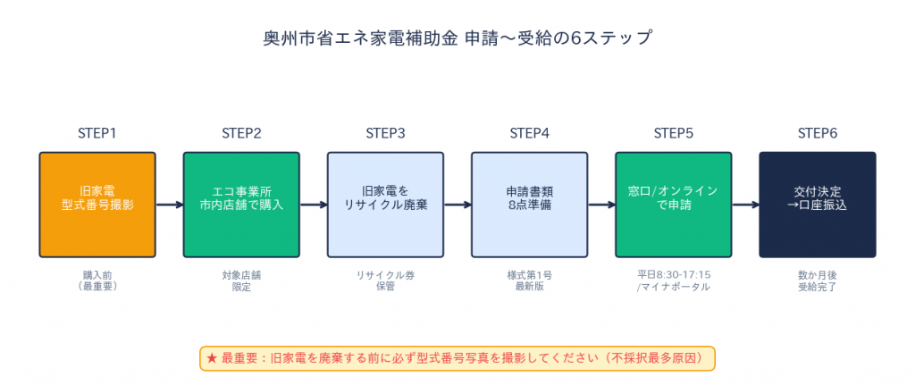 奥州市省エネ家電補助金 申請〜補助金受取フロー
