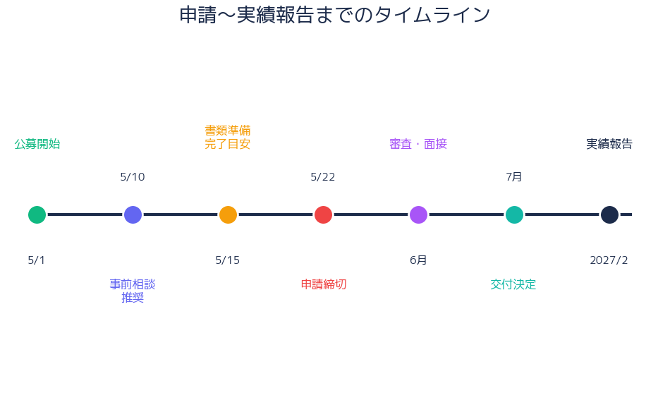 大阪府SDGs補助金 申請〜実績報告までのタイムライン