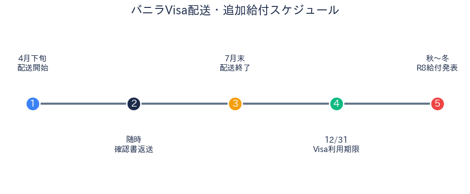 板橋区 給付金 配送・追加給付スケジュール