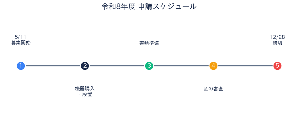 杉並区防犯機器補助 申請スケジュール