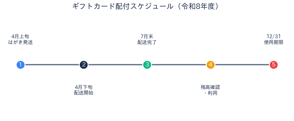 板橋区ギフトカード 配付スケジュール