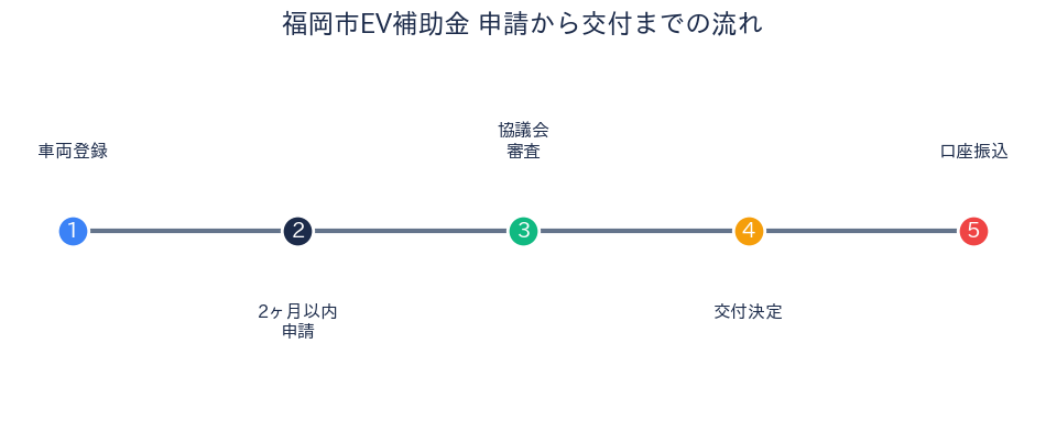 福岡市EV補助金 申請から交付までの流れ