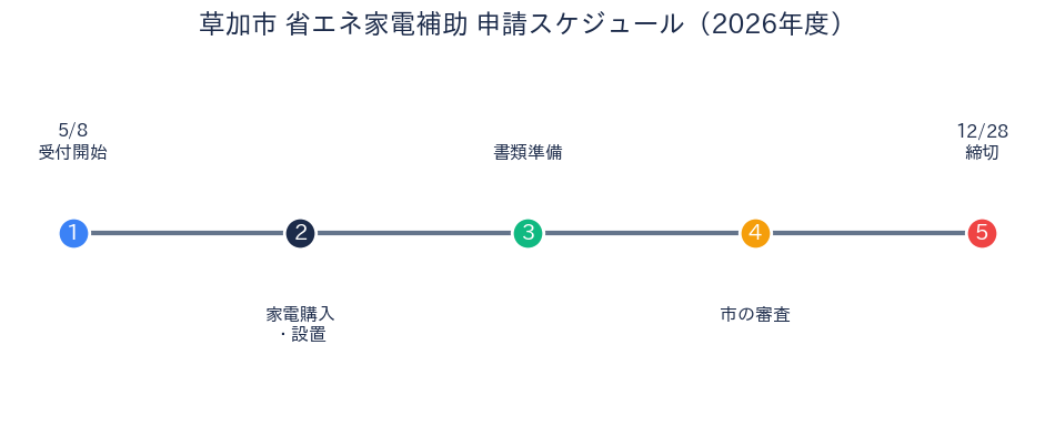 草加市 省エネ家電補助 申請スケジュール