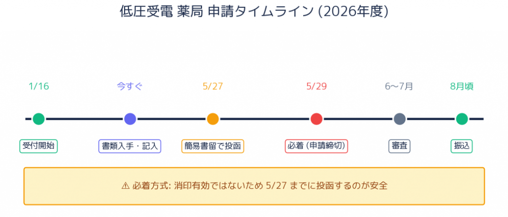 福岡県 物価高騰支援金 薬局 タイムライン