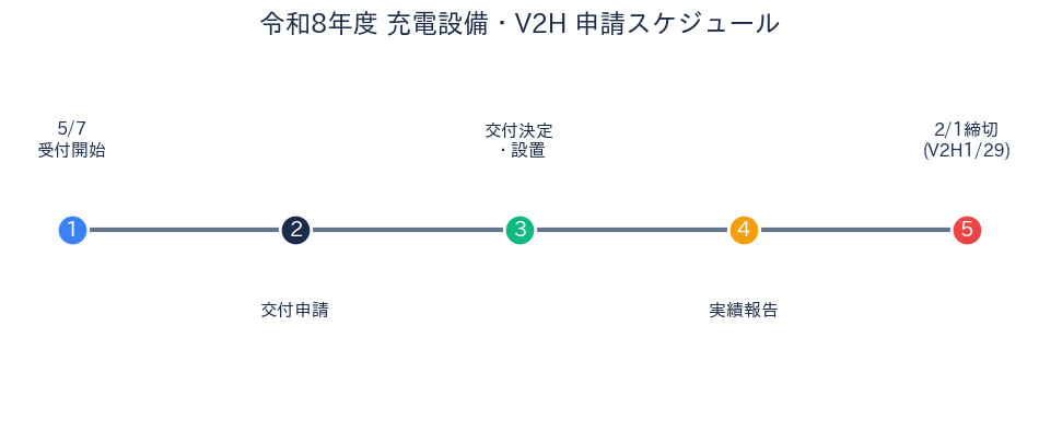 令和8年度 充電設備・V2H 申請スケジュール