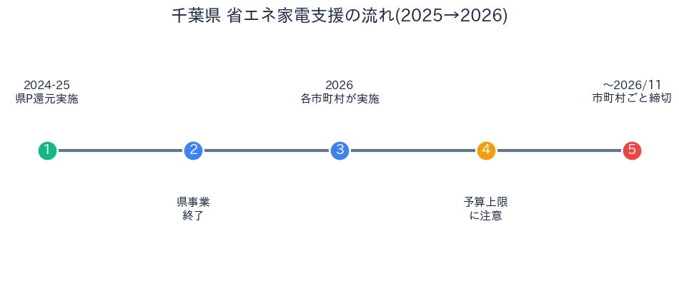 千葉県 省エネ家電支援のスケジュール