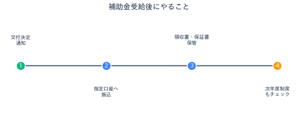 千葉県 省エネ家電補助金 受給後にやること