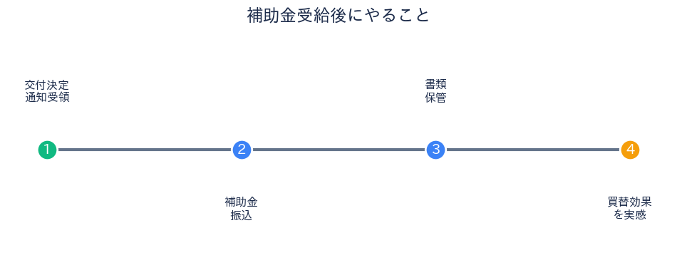 知多市・東海市 省エネ家電補助金 受給後にやること