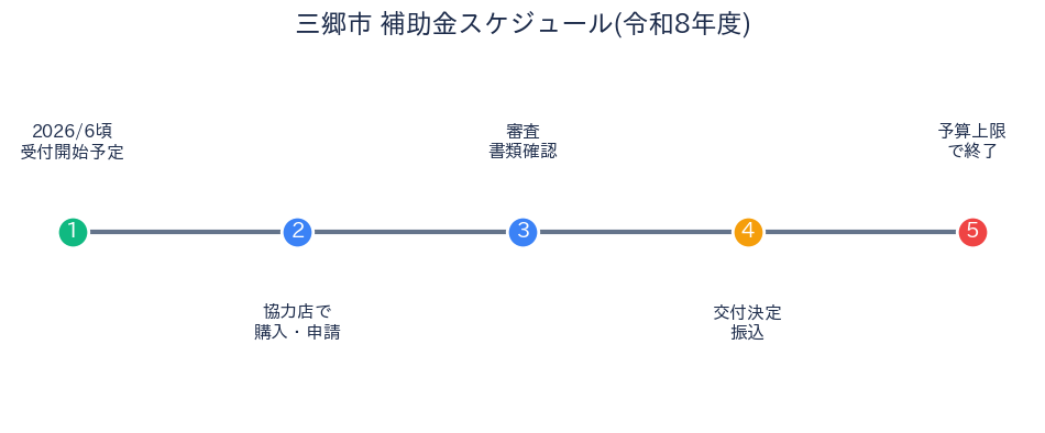 三郷市 省エネ家電補助金 スケジュール