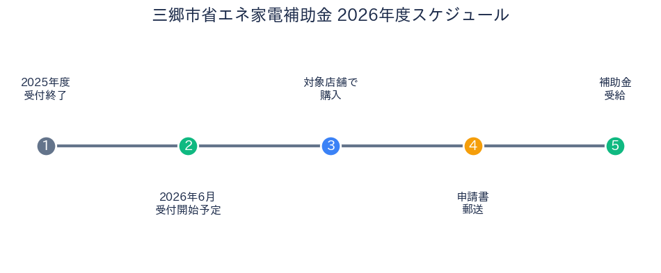三郷市省エネ家電補助金 - 申請タイムライン