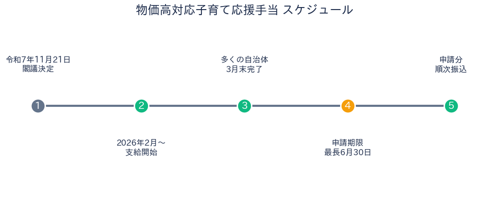 物価高対応子育て応援手当 - 申請タイムライン