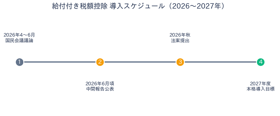 給付付き税額控除 - 申請タイムライン