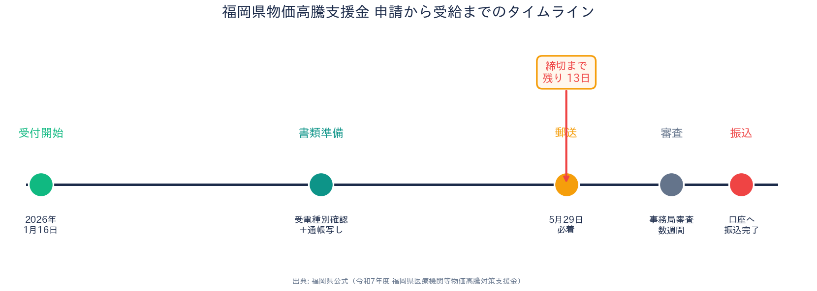 福岡県物価高騰支援金 申請から受給までのタイムライン