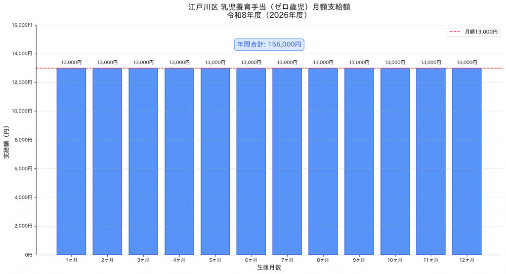 江戸川区 乳児養育手当 月額支給額 令和8年度