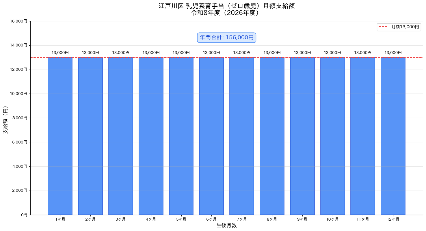 江戸川区 乳児養育手当 月額支給額 令和8年度