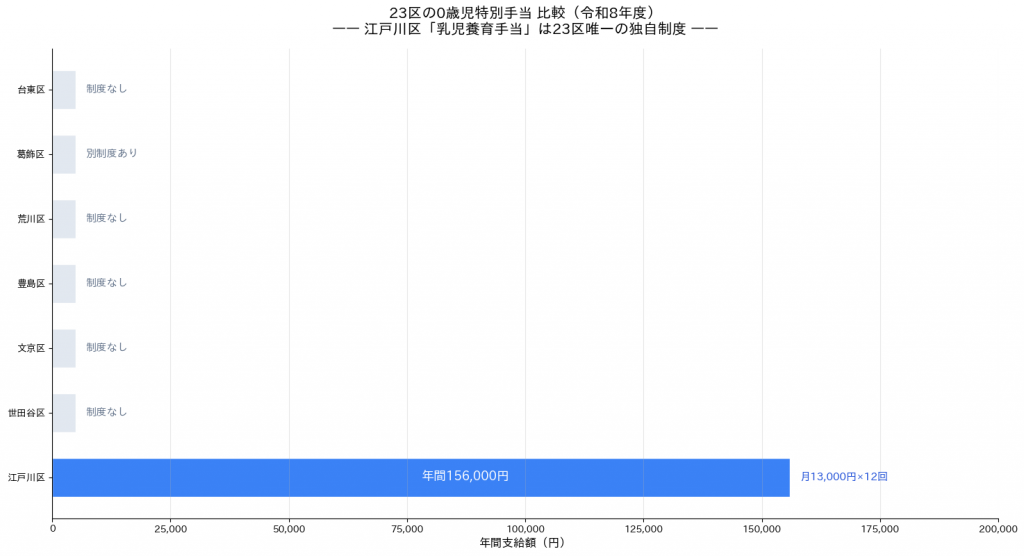 東京23区 0歳児手当 比較 令和8年度