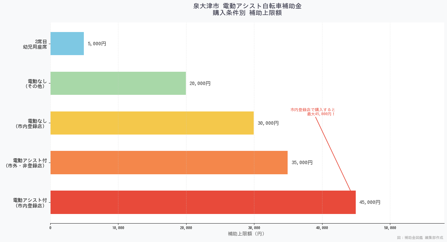 大阪府の電動アシスト自転車補助金 - 購入条件別補助上限額グラフ