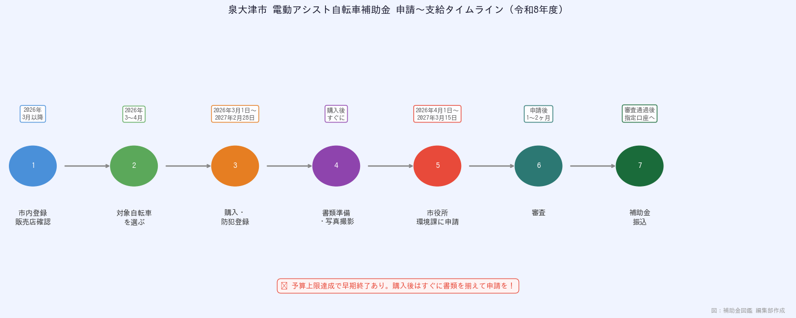 泉大津市 電動アシスト自転車補助金 - 申請から支給までのタイムライン