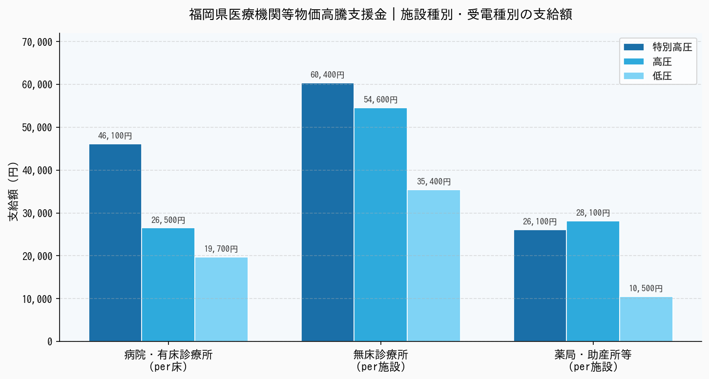 福岡県医療機関等物価高騰支援金 - 施設種別・受電種別の支給額グラフ