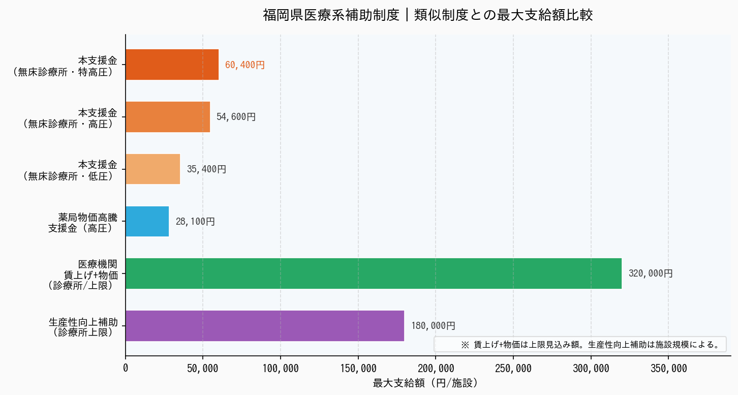 福岡県医療機関等物価高騰支援金 - 類似制度との補助額比較