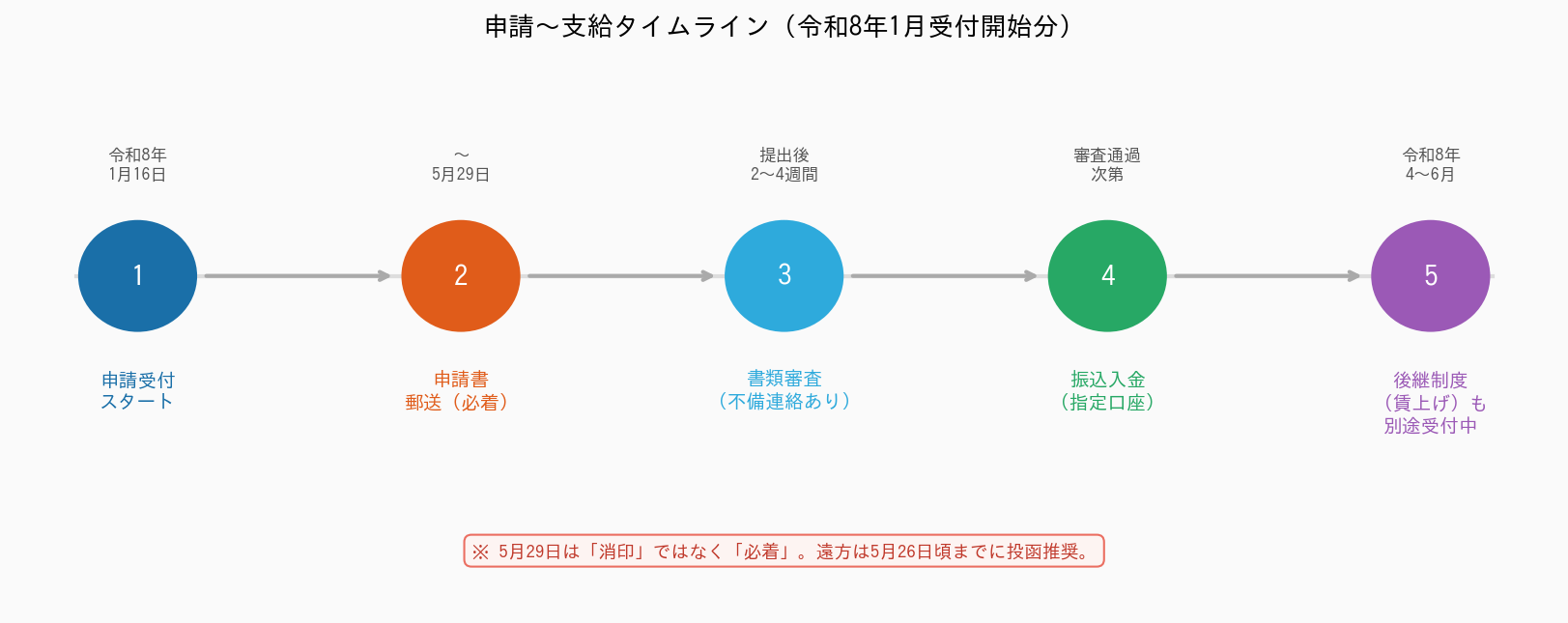 福岡県医療機関等物価高騰支援金 - 申請から支給までのタイムライン