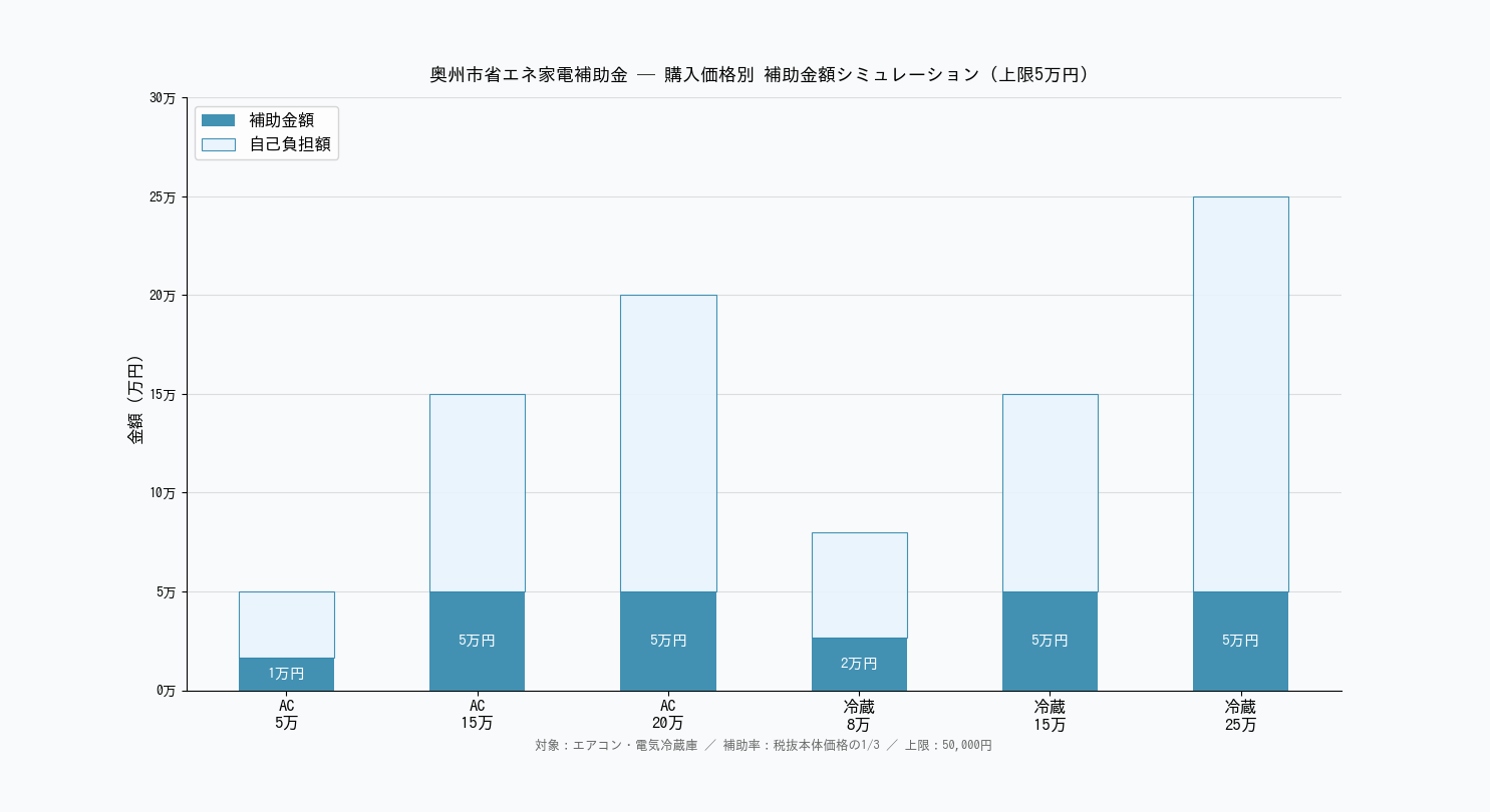 奥州市省エネ家電補助金 申請書の書き方と記入例【第4次・令和8年度】 - 購入価格別補助金額シミュレーション