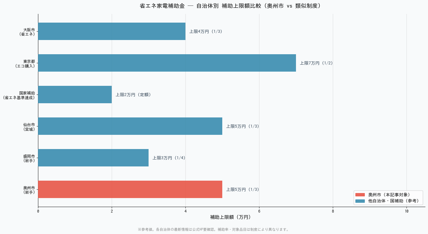 奥州市省エネ家電補助金 申請書の書き方と記入例【第4次・令和8年度】 - 自治体別補助上限額比較