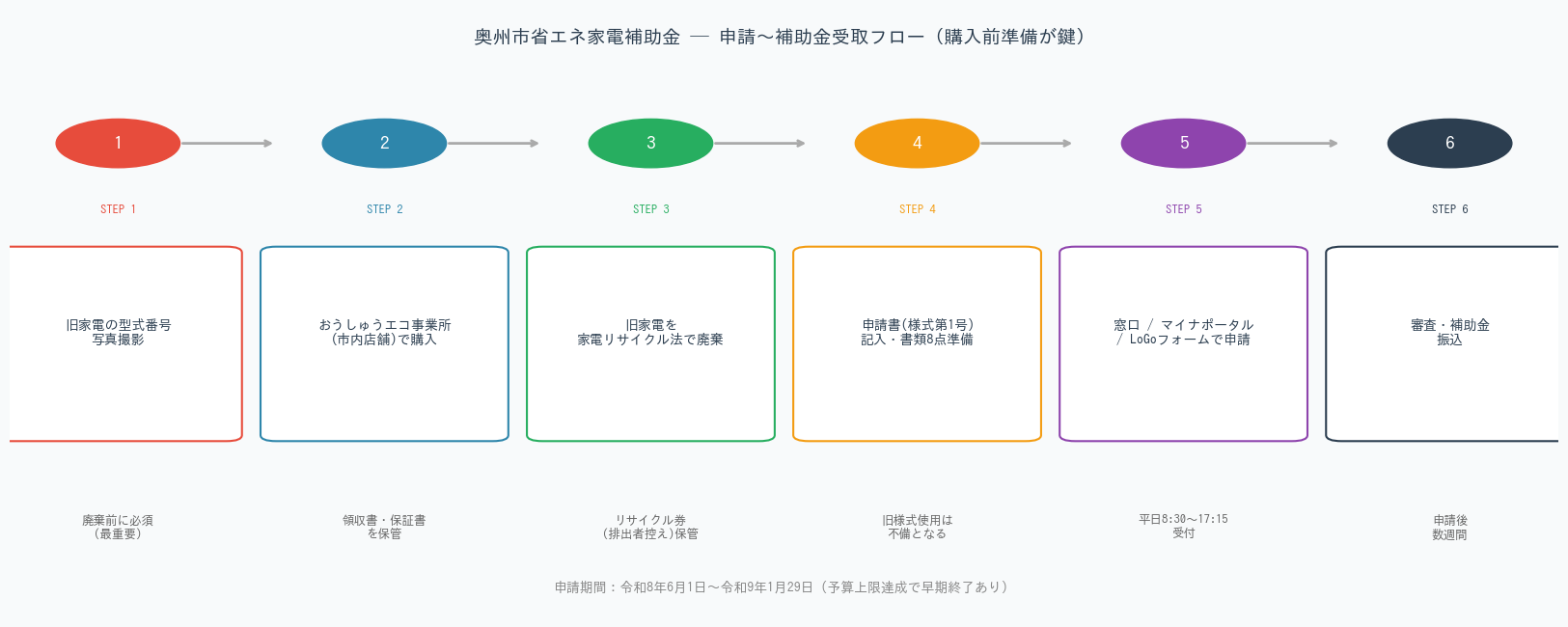 奥州市省エネ家電補助金 申請書の書き方と記入例【第4次・令和8年度】 - 申請〜補助金受取フロー