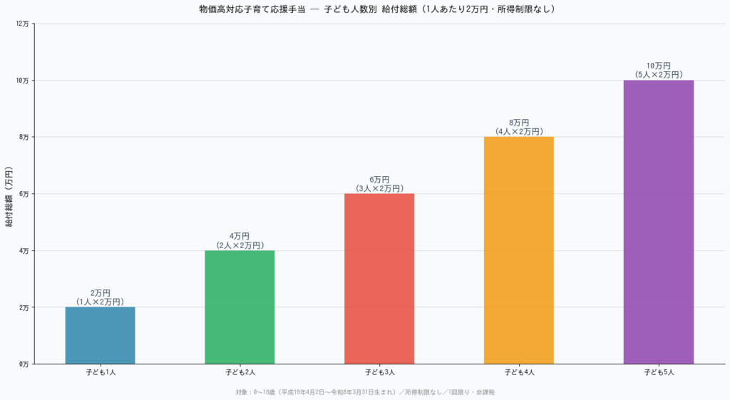 物価高対応子育て応援手当【2026年5月最新】まだもらえる?申請方法・自治体別ガイド - 子ども人数別給付総額