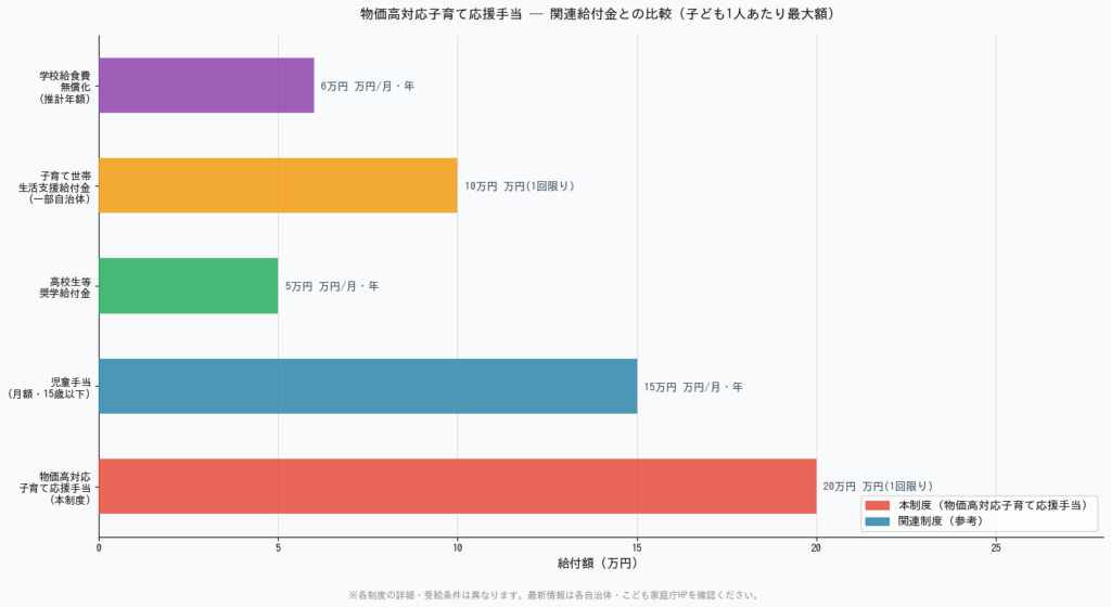 物価高対応子育て応援手当【2026年5月最新】まだもらえる?申請方法・自治体別ガイド - 関連給付金との比較