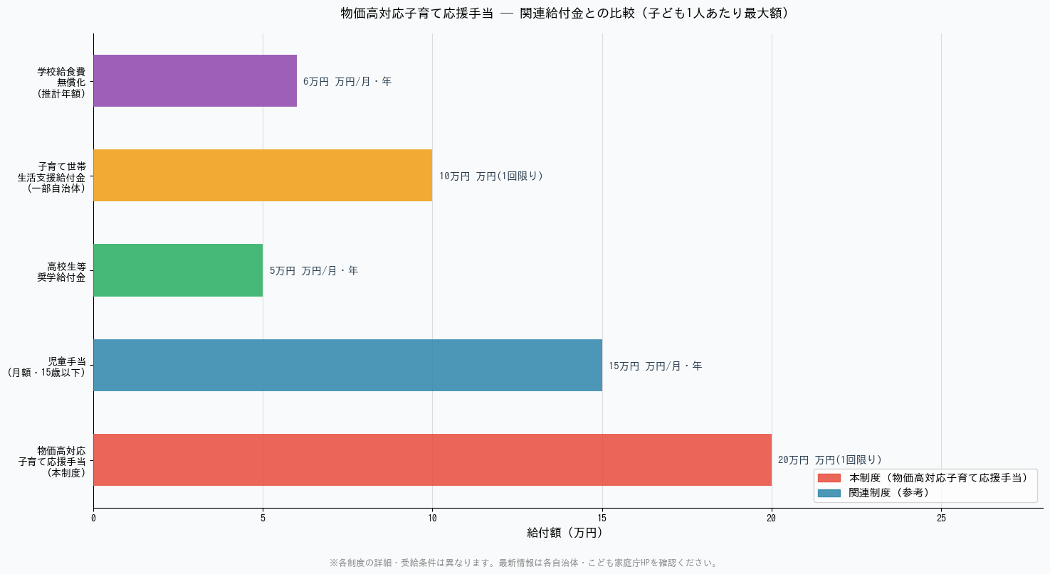 物価高対応子育て応援手当【2026年5月最新】まだもらえる？申請方法・自治体別ガイド - 関連給付金との比較